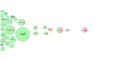 Care Opinion: Tag Bubble visualisation for Turning Point thumbnail