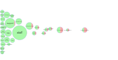 Care Opinion: Tag Bubble visualisation for Turning Point thumbnail
