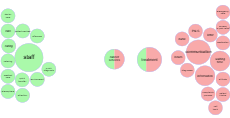 Tag Bubble visualisation for The Royal Marsden NHS FT thumbnail